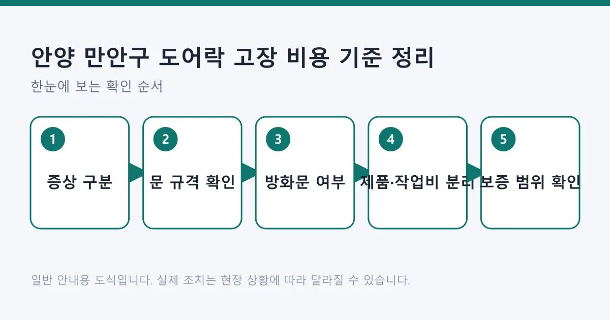 도어락 증상 구분부터 문 규격 확인, 방화문 여부 점검, 제품값과 작업비 분리, 보증 범위 확인까지의 순서를 보여 주는 도식