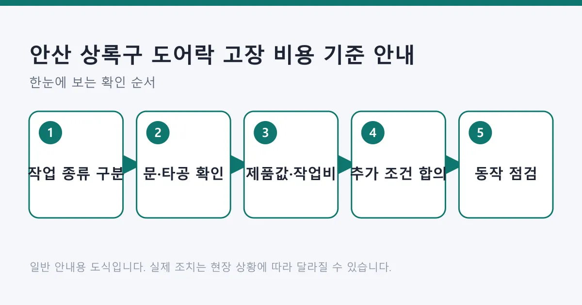 도어락 비용이 결정되는 흐름을 작업 종류 구분부터 작업 후 동작 점검까지 다섯 단계로 보여 주는 도식