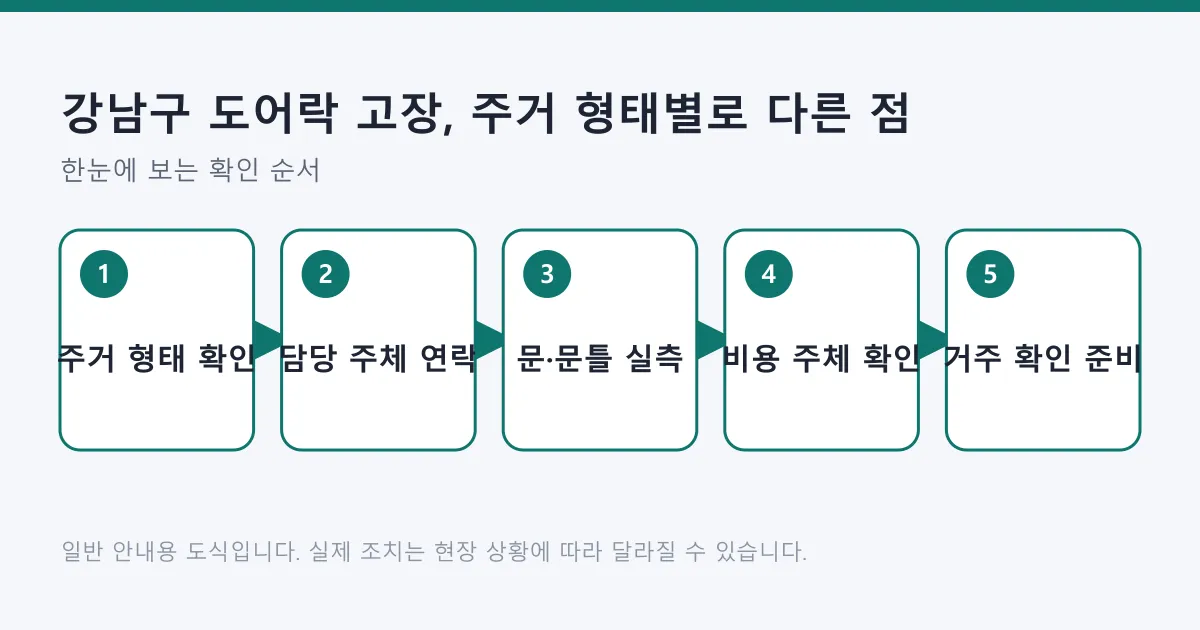현관 잠금장치 문제를 주거 형태 확인부터 거주 확인 준비까지 다섯 단계로 정리한 도식.