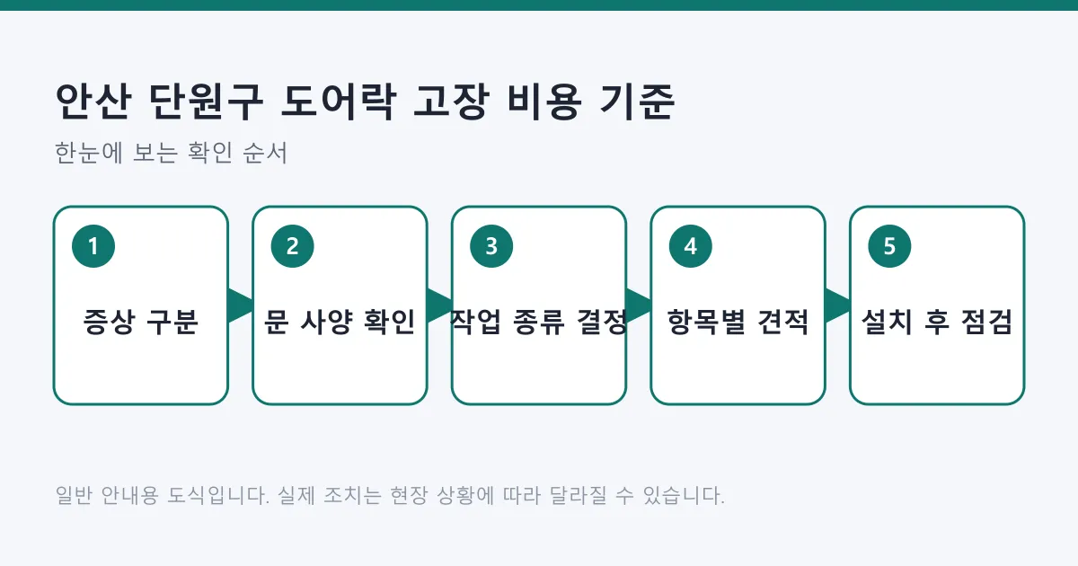 도어락 증상 구분부터 문 사양 확인, 작업 종류 결정, 견적 비교, 설치 후 점검까지 다섯 단계를 정리한 도식