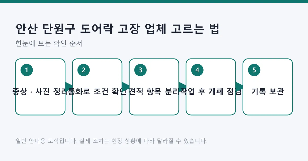 도어락 수리 업체를 고를 때 연락 전 준비부터 작업 후 점검까지 다섯 단계로 정리한 도식
