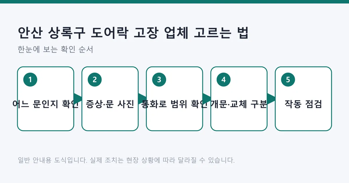 도어락 고장 시 문 구분부터 작동 점검까지 다섯 단계를 보여 주는 도식