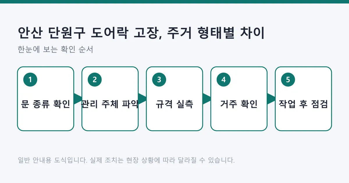 주거 형태별로 도어락 문제를 확인하는 순서를 문 종류 확인부터 작업 후 점검까지 다섯 단계로 보여 주는 도식.