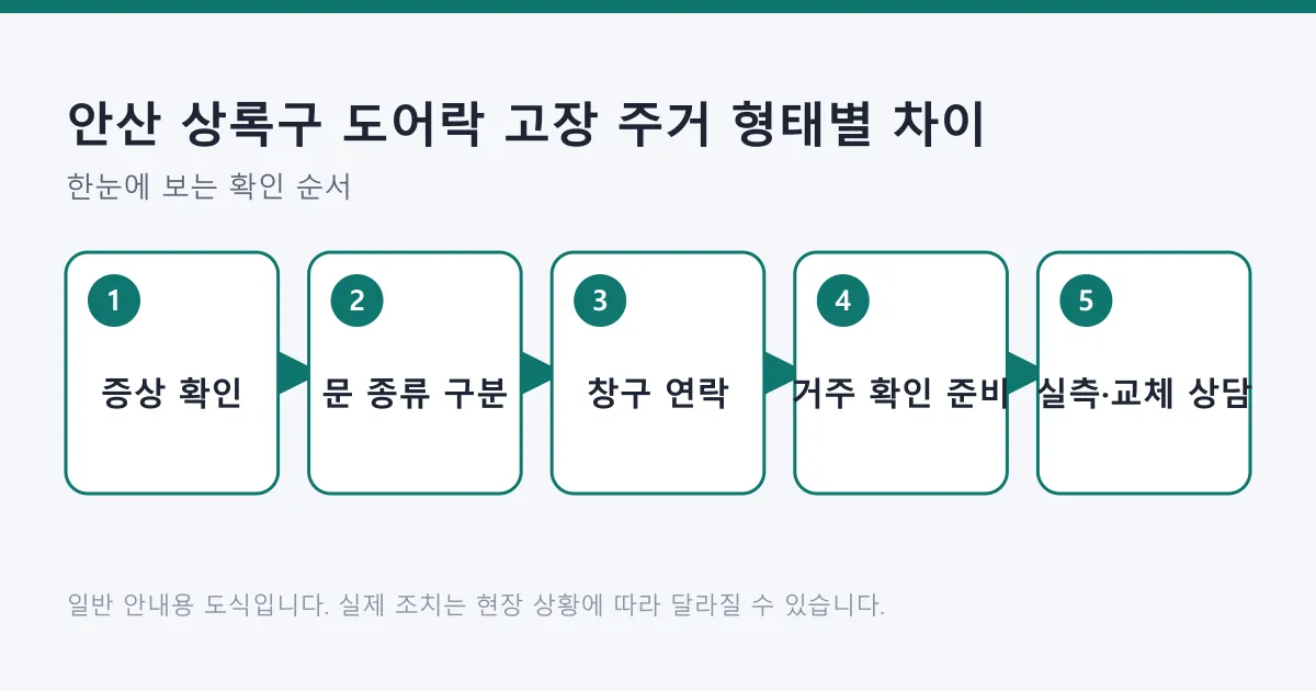 도어락 증상 확인에서 문 종류 구분과 연락 창구, 거주 확인을 거쳐 실측 상담으로 이어지는 다섯 단계 흐름도