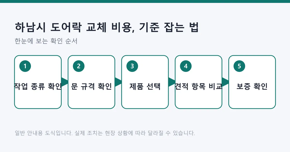 도어락 작업 종류 확인부터 문 규격 확인, 제품 선택, 견적 항목 비교, 보증 확인까지의 순서를 보여 주는 도식