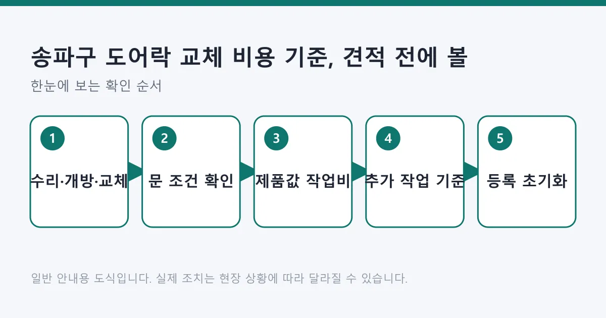 도어락 작업 종류 구분부터 문 조건 확인, 제품값과 작업비 분리, 추가 작업 기준 확인, 사용자 등록 초기화까지의 단계를 나타낸 도식