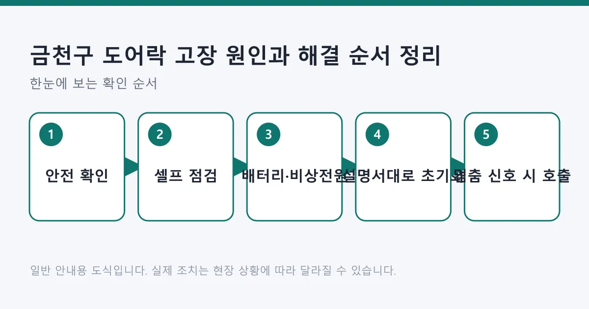도어락 고장 시 안전 확인, 셀프 점검, 배터리와 비상 전원 조치, 설명서 기준 초기화, 이상 신호 시 전문가 호출 순서를 보여 주는 도식
