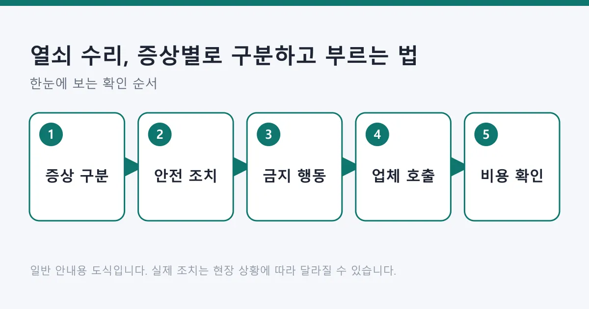 열쇠가 말을 듣지 않을 때 증상 구분부터 안전 조치, 업체 호출, 비용 확인까지 이어지는 다섯 단계 흐름도