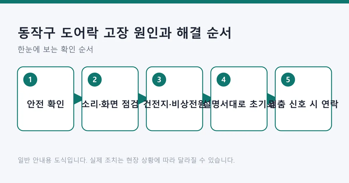 도어락 고장 시 안전 확인, 소리와 화면 점검, 건전지 교체와 비상 전원, 설명서 기준 초기화, 멈춤 신호가 보이면 전문가 연락으로 이어지는 5단계 흐름도