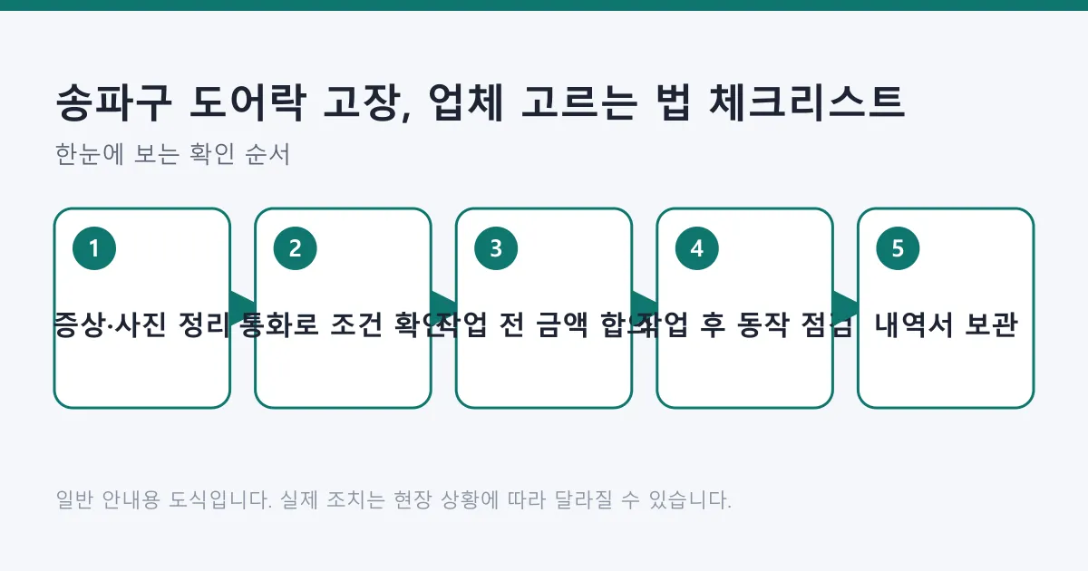 도어락 증상과 사진을 정리해 통화로 조건을 확인하고 금액을 합의한 뒤 작업 후 동작을 점검하고 내역서를 보관하는 다섯 단계 흐름도