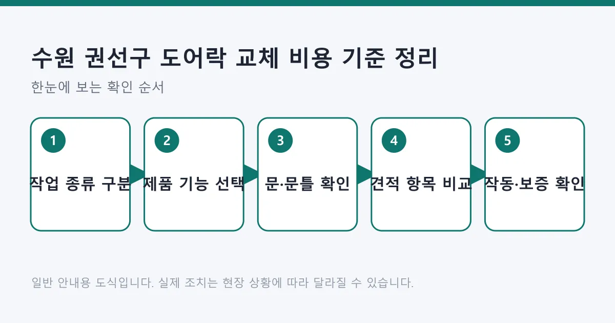 도어락 교체 비용을 가르는 작업 종류, 제품, 문틀 조건, 견적 비교, 작동 확인의 다섯 단계를 보여 주는 도식