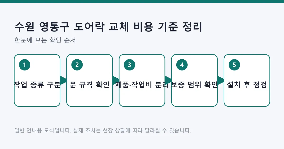 도어락 작업 종류 구분부터 문 규격 확인, 제품값과 작업비 분리, 보증 범위 확인, 설치 후 점검까지의 순서를 나타낸 도식