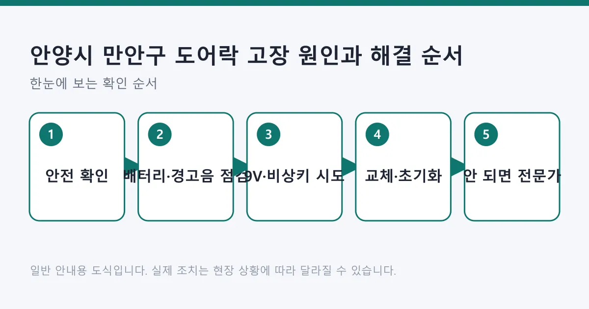 도어락 고장 시 안전 확인, 배터리와 경고음 점검, 9V 비상 전원과 비상키 시도, 배터리 교체와 초기화, 해결되지 않으면 전문가 호출로 이어지는 5단계 흐름도