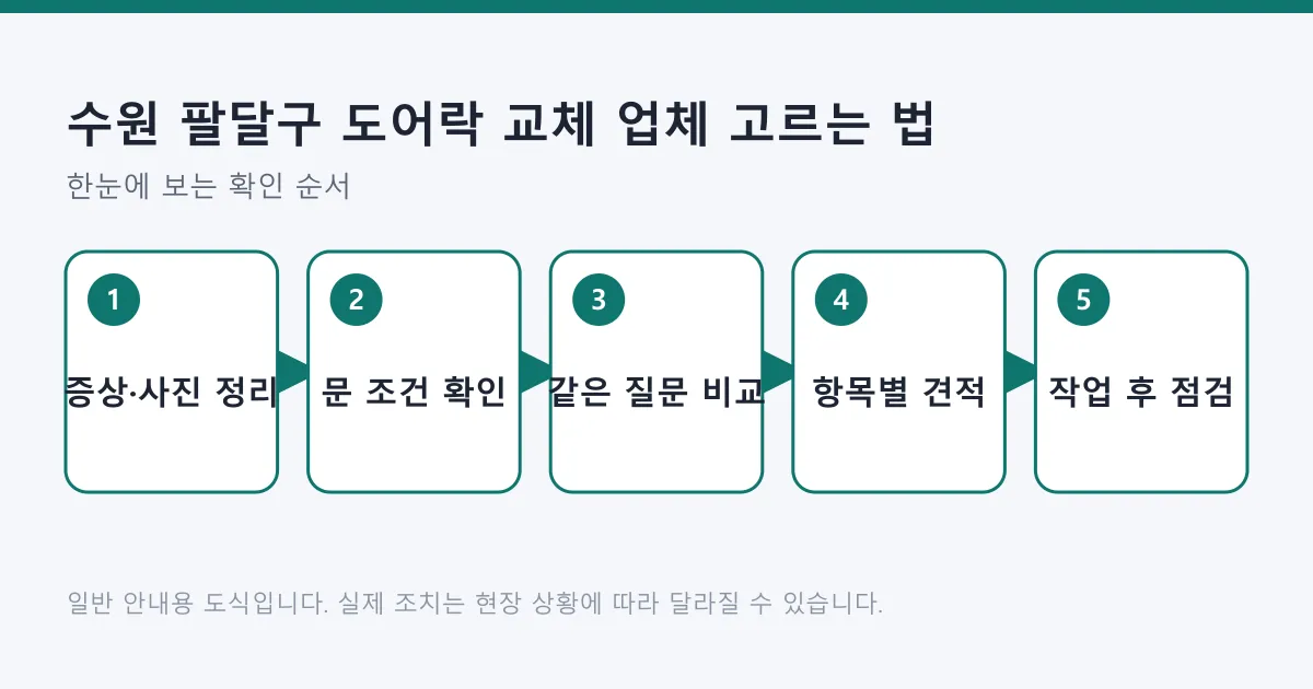 도어락 교체 업체를 고르는 다섯 단계를 순서대로 보여 주는 도식