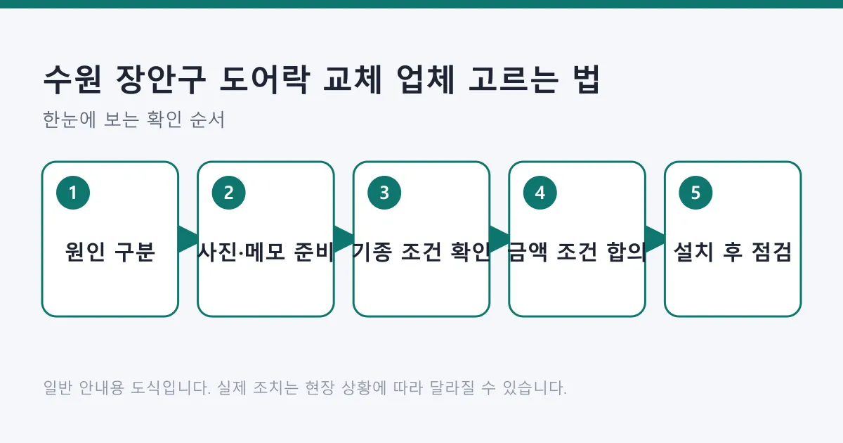 도어락 교체 업체를 고르는 과정을 원인 구분부터 설치 후 점검까지 다섯 단계로 정리한 도식입니다.
