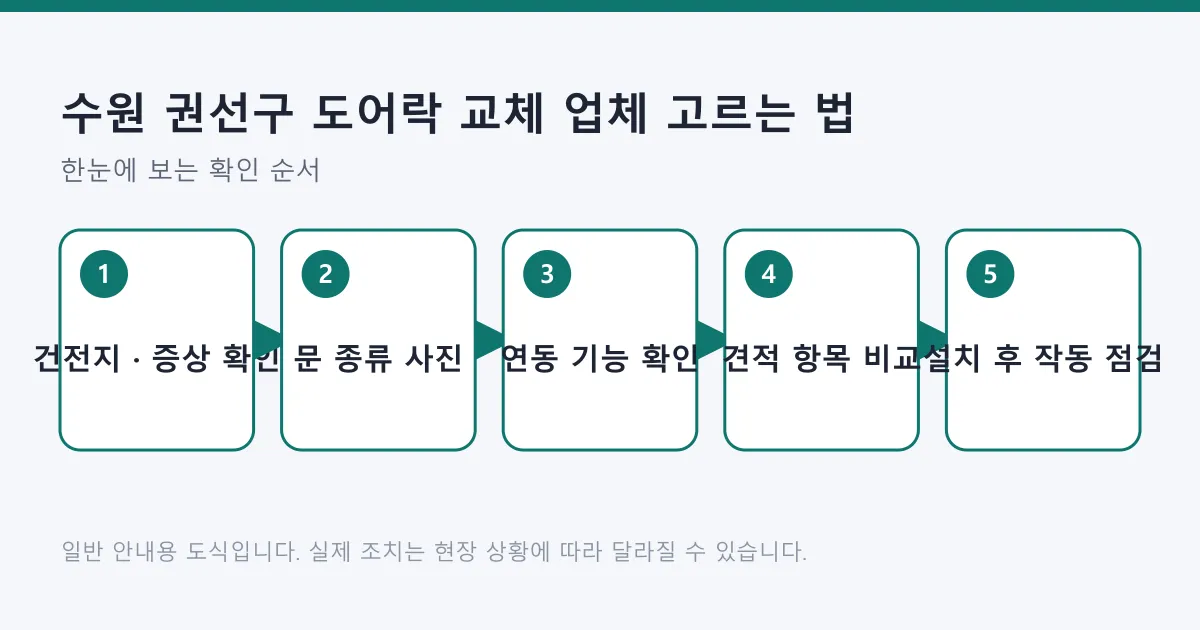 도어락 교체 업체를 고르고 설치를 확인하는 다섯 단계를 순서대로 보여 주는 도식.