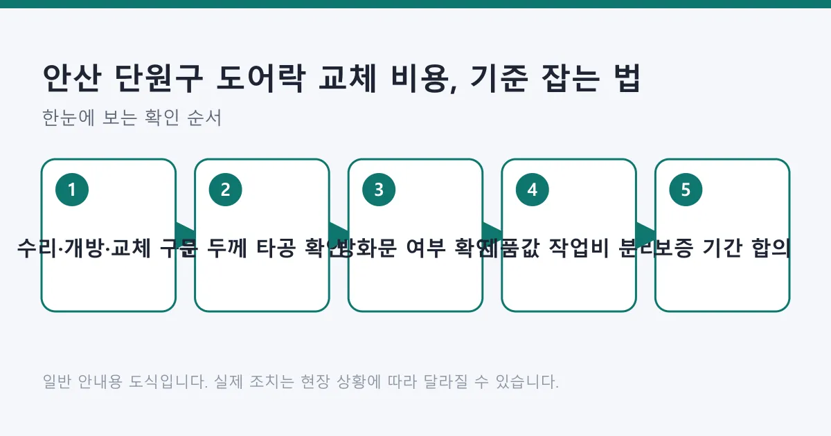 도어락 비용 기준을 작업 성격 구분부터 문 규격 확인, 방화문 확인, 금액 항목 분리, 보증 합의까지 다섯 단계로 정리한 도식