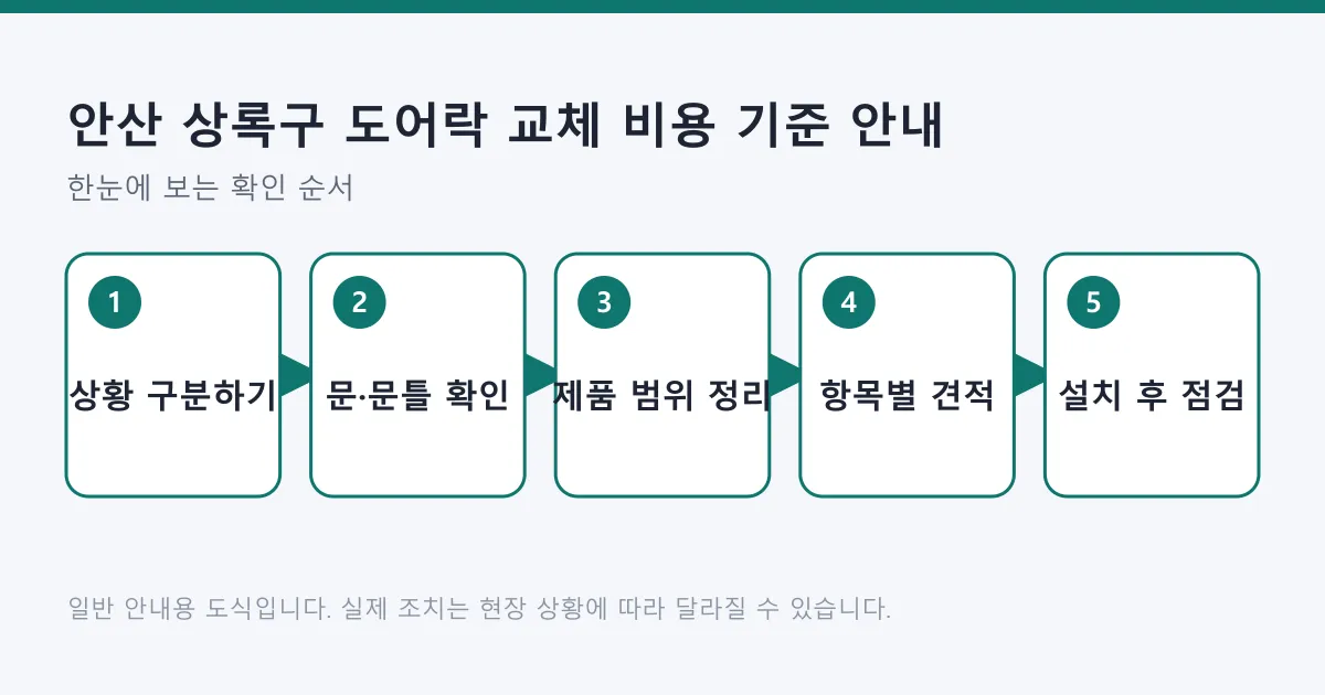 도어락 교체 비용을 판단하기 위해 상황 구분부터 설치 점검까지 거치는 단계를 나타낸 도식입니다.