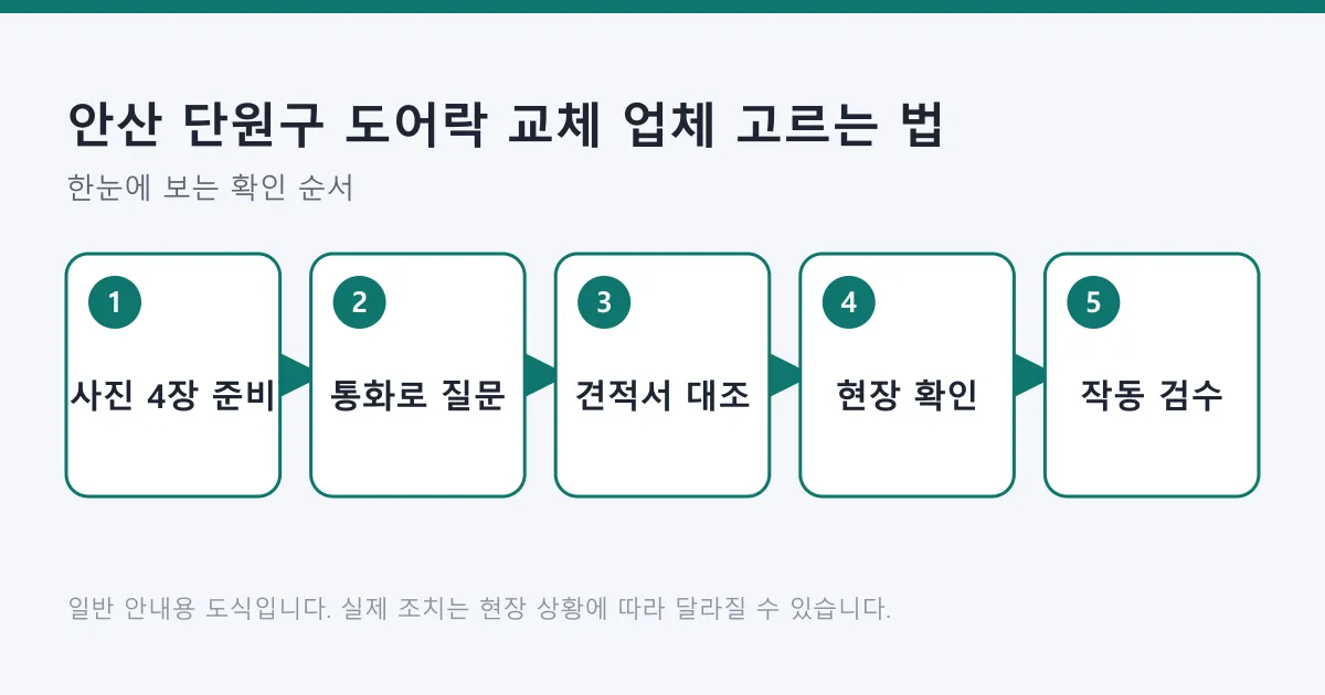 도어락 교체를 사진 준비와 통화 질문, 견적서 대조, 현장 확인, 작동 검수 순서로 진행하는 체크리스트 도식