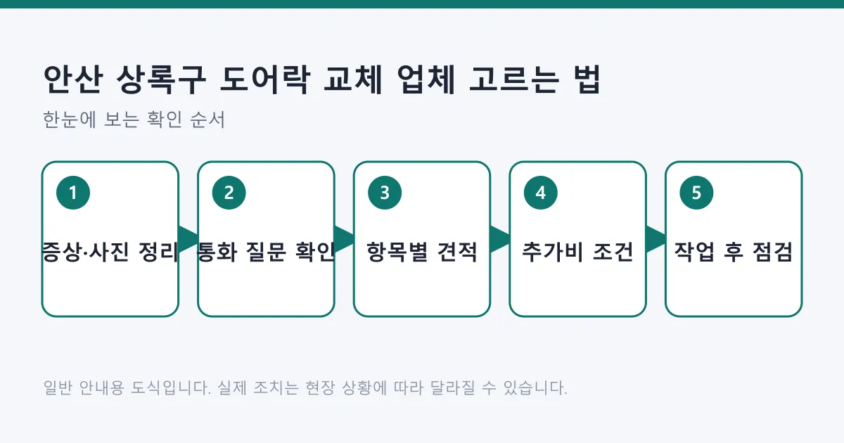 도어락 교체 업체를 고를 때 정보 정리부터 통화 질문, 견적 확인, 작업 후 점검까지 순서로 정리한 도식