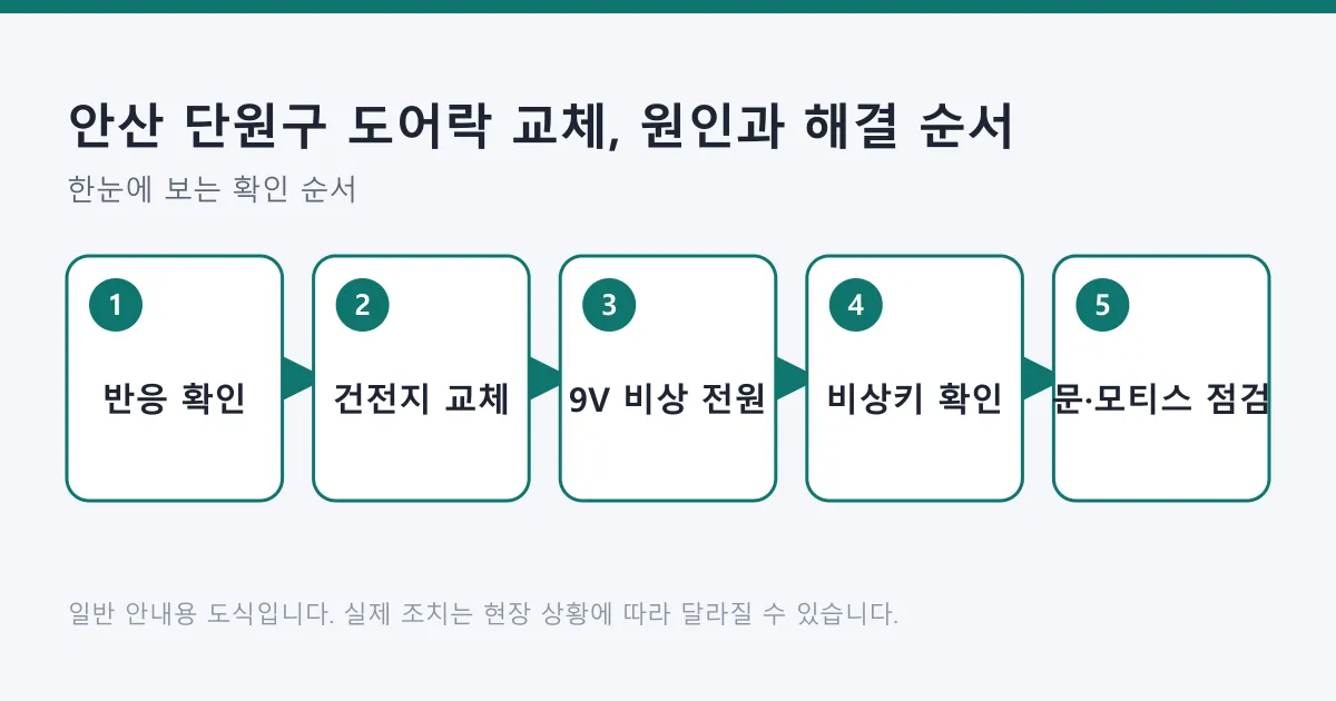 도어락 반응 확인부터 건전지 교체, 9V 비상 전원, 비상키 확인, 문과 잠금 몸체 점검까지 다섯 단계를 순서대로 보여 주는 도식입니다.