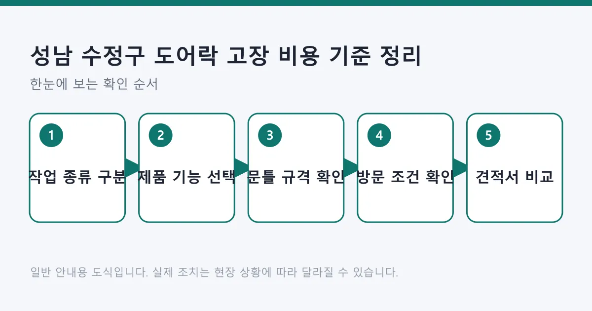 도어락 비용을 가늠하는 과정을 작업 종류 구분부터 제품 선택, 문틀 규격 확인, 방문 조건, 견적서 비교까지 다섯 단계로 나타낸 도식