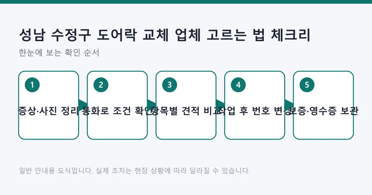도어락 교체 업체를 고르는 과정을 증상 정리부터 보증 서류 보관까지 다섯 단계로 정리한 도식
