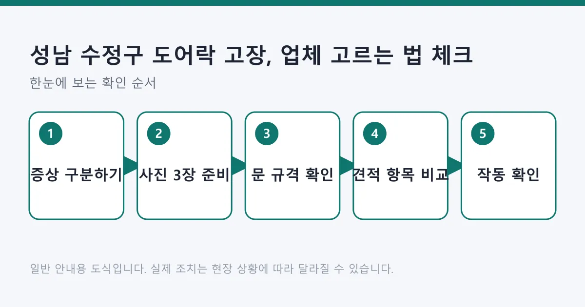 도어락 고장 증상 구분부터 사진 준비, 문 규격 확인, 견적 비교, 작업 후 작동 확인까지 다섯 단계를 보여 주는 도식