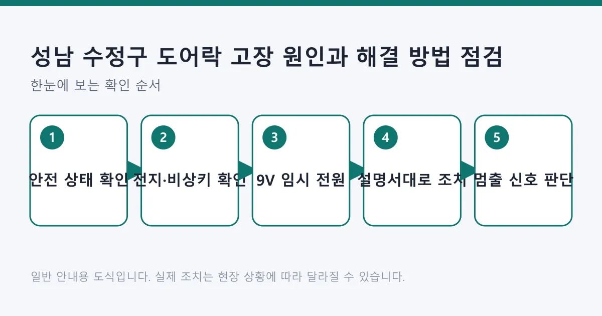 도어락 고장 시 안전 확인부터 임시 전원과 전문가 호출 판단까지 다섯 단계를 순서대로 보여 주는 도식