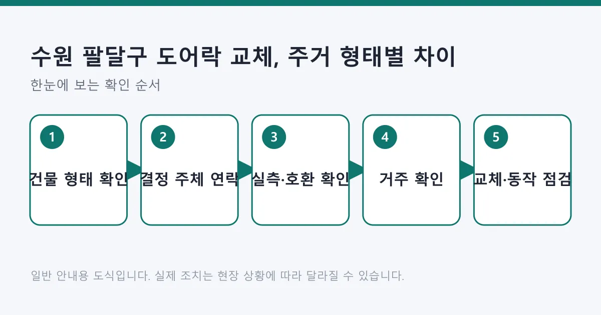 도어락 교체를 건물 형태 확인, 결정 주체 연락, 실측과 호환 확인, 거주 확인, 교체와 동작 점검 순으로 정리한 도식