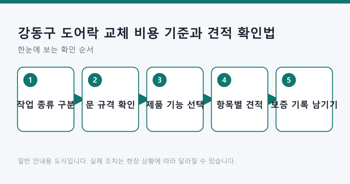 작업 종류 구분부터 문 규격 확인, 제품 선택, 항목별 견적, 보증 기록까지 도어락 비용 판단 순서를 보여주는 도식