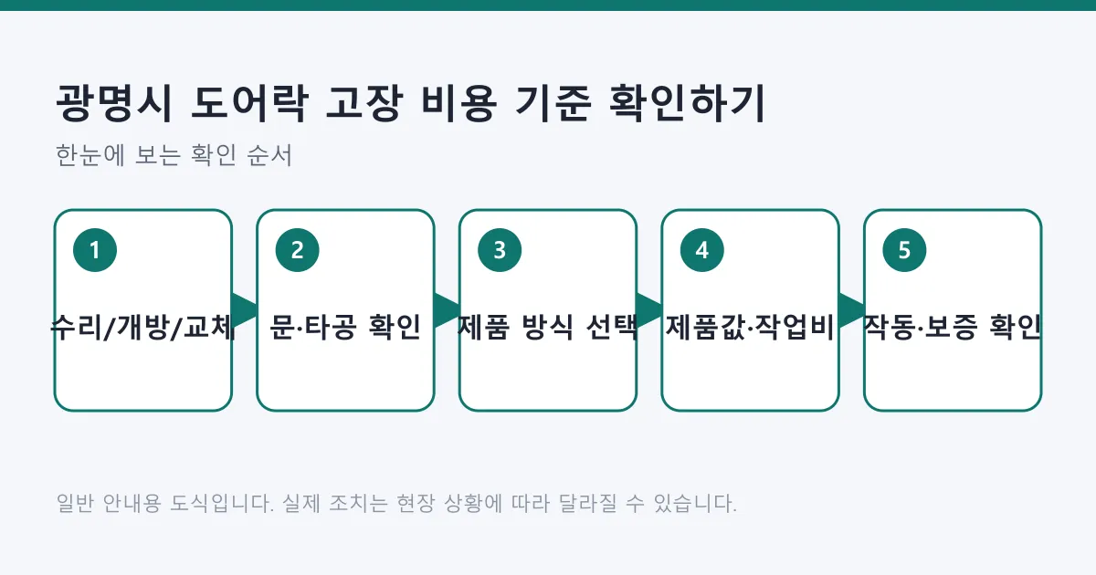도어락 비용을 판단하는 다섯 단계를 수리 구분부터 보증 확인까지 순서대로 보여 주는 도식.