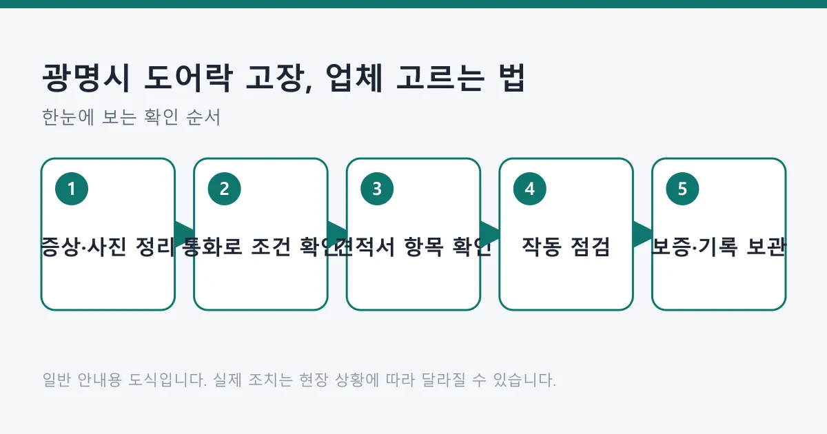 증상 정리부터 보증 기록 보관까지 도어락 업체 선택 절차를 다섯 단계로 보여 주는 도식.