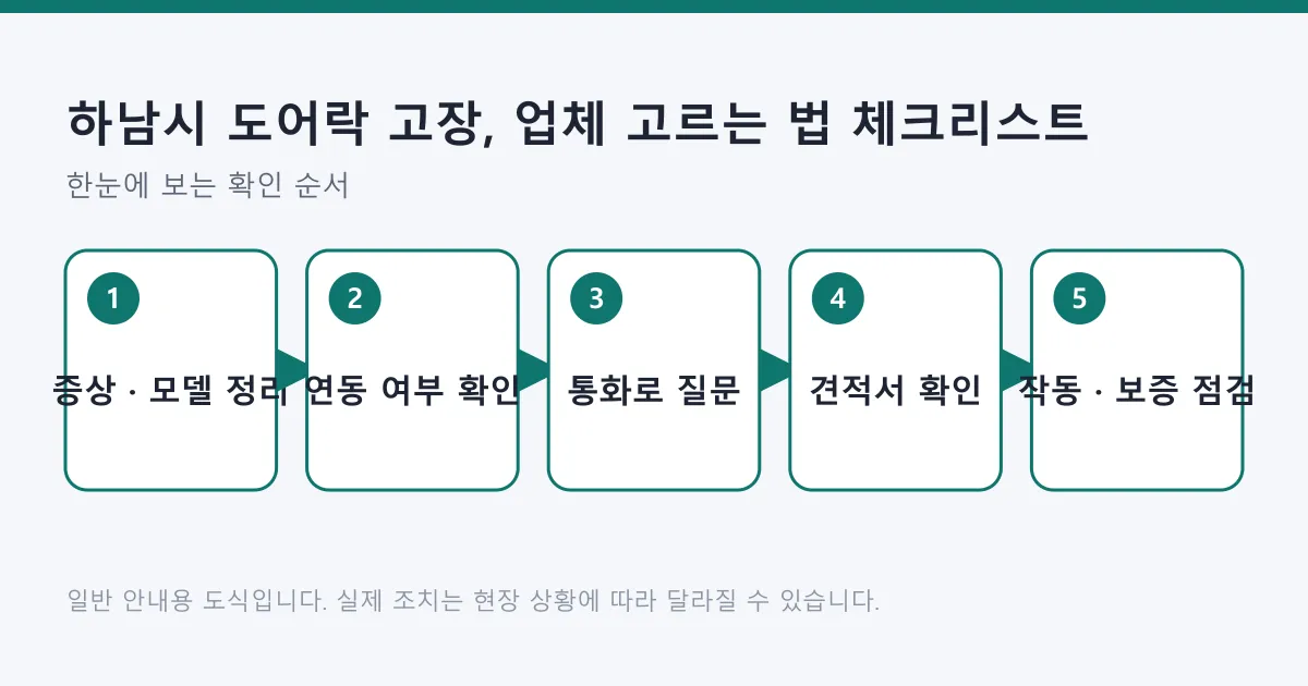도어락 고장 시 증상 정리부터 연동 확인, 통화 질문, 견적서 확인, 작업 후 점검까지 다섯 단계를 정리한 도식