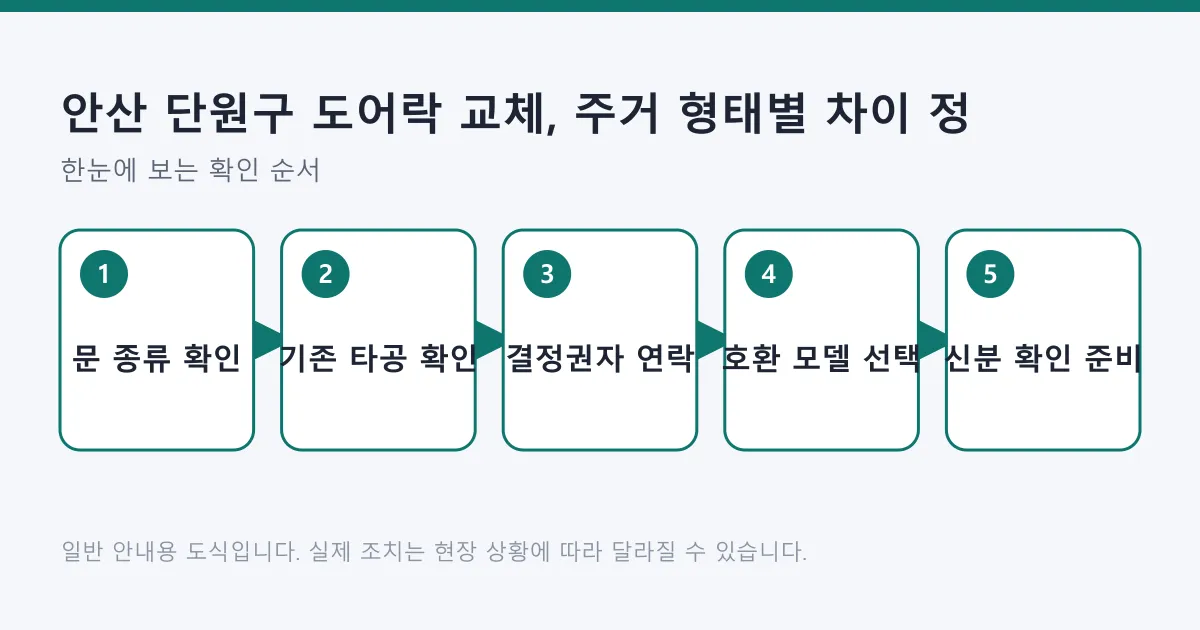 도어락 교체를 문 종류 확인, 기존 타공 확인, 결정권자 연락, 호환 모델 선택, 신분 확인 준비 순서로 진행하는 과정을 보여주는 도식.