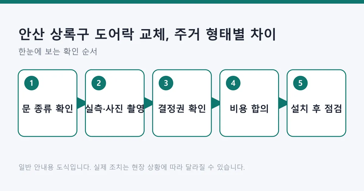 도어락 교체를 문 종류 확인부터 실측, 결정권 확인, 비용 합의, 설치 후 점검까지 다섯 단계로 정리한 도식