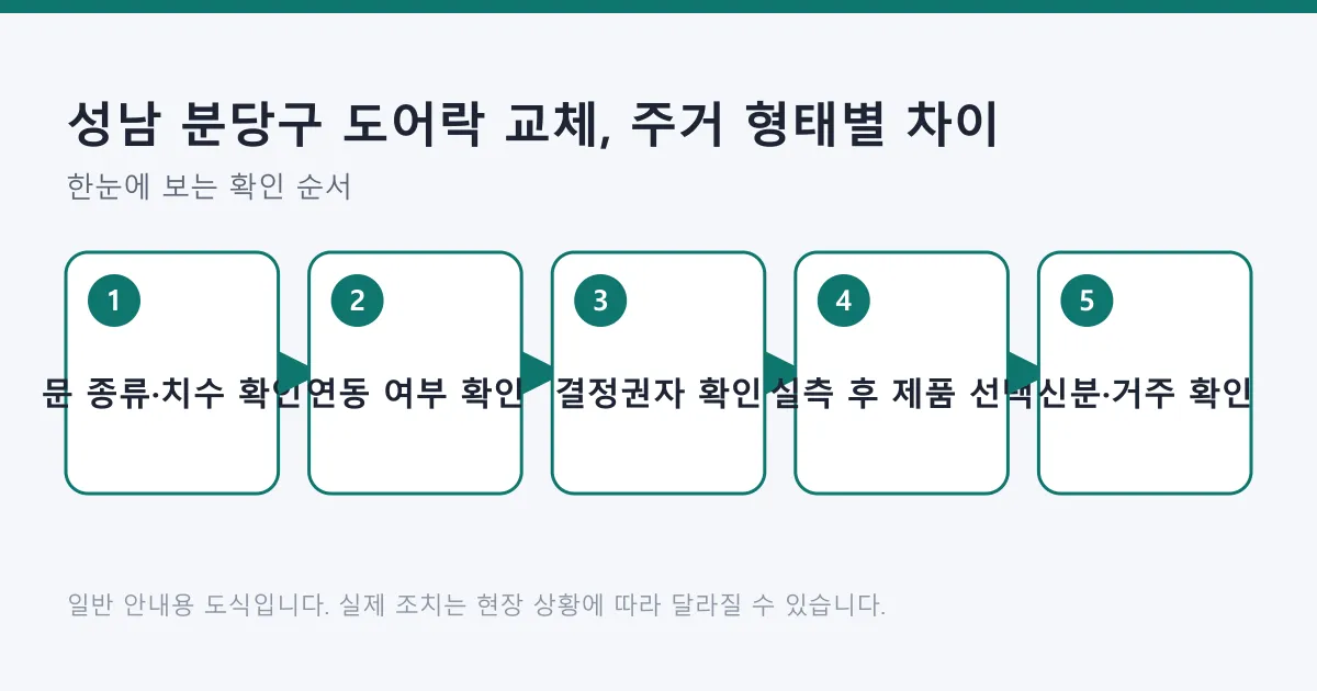 도어락 교체 전 문 종류 확인부터 신분·거주 확인까지의 다섯 단계를 나타낸 도식.