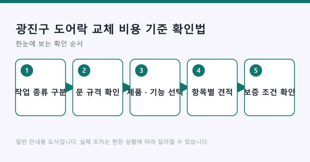 도어락 비용 기준을 작업 종류 구분부터 문 규격 확인, 제품 선택, 항목별 견적, 보증 조건 확인까지 보여 주는 5단계 흐름도