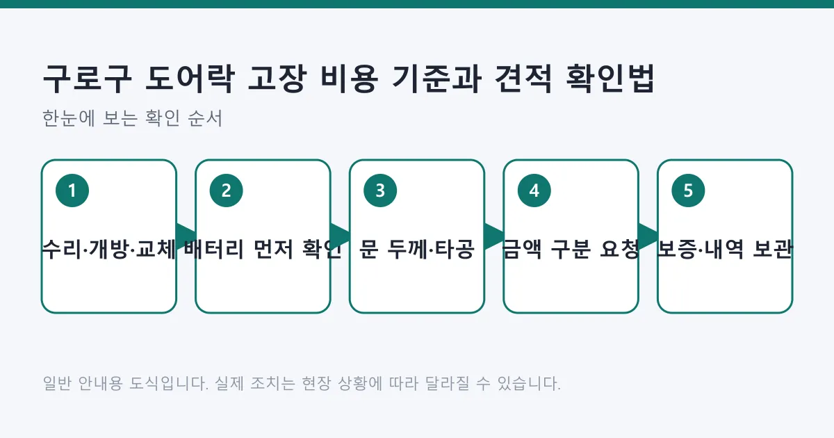 도어락 고장 시 작업 종류 구분부터 문 규격 확인과 견적 금액 구분 요청까지 다섯 단계를 정리한 도식
